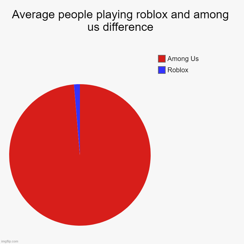 Average people playing roblox and among us difference | Roblox, Among Us | image tagged in charts,pie charts | made w/ Imgflip chart maker