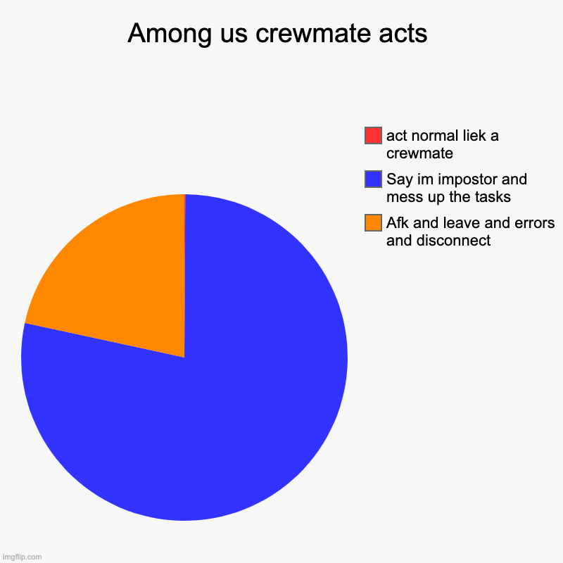 Acts of Among us. | Among us crewmate acts | Afk and leave and errors and disconnect, Say im impostor and mess up the tasks, act normal liek a crewmate | image tagged in charts,pie charts,among us | made w/ Imgflip chart maker