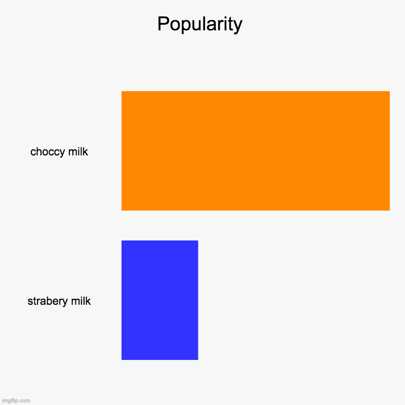 Strawberry milks rising! | Popularity | choccy milk, strabery milk | image tagged in charts,bar charts | made w/ Imgflip chart maker