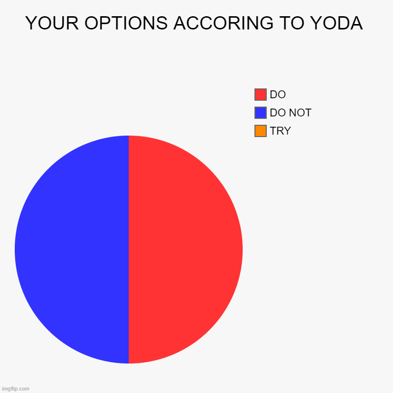 You've got some good choices! | YOUR OPTIONS ACCORING TO YODA | TRY, DO NOT, DO | image tagged in charts,pie charts | made w/ Imgflip chart maker