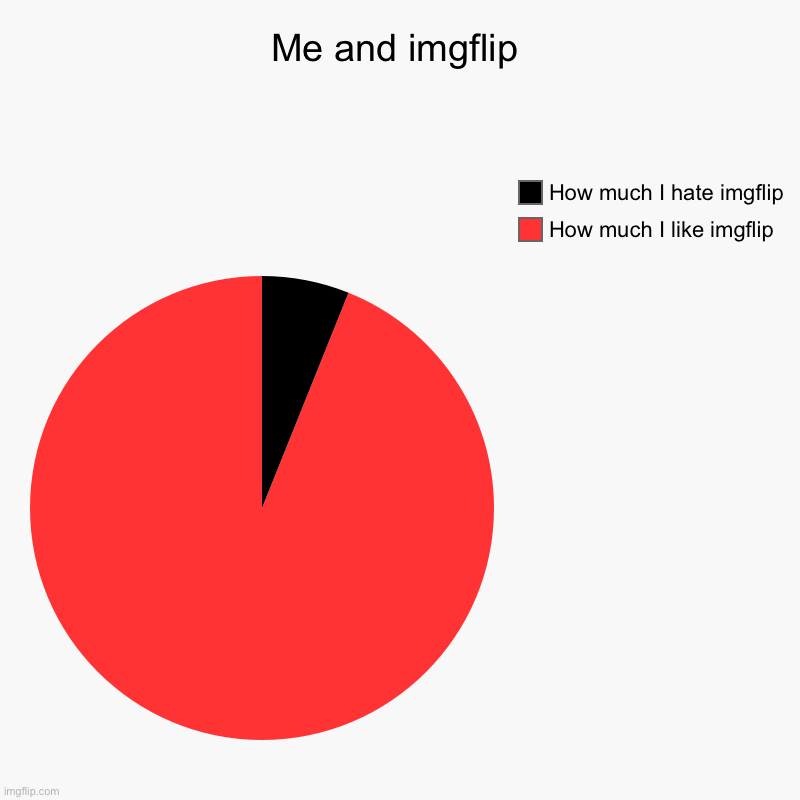 Mostly I just hate premium | Me and imgflip | How much I like imgflip, How much I hate imgflip | image tagged in charts,pie charts,imgflip,why,yeet | made w/ Imgflip chart maker