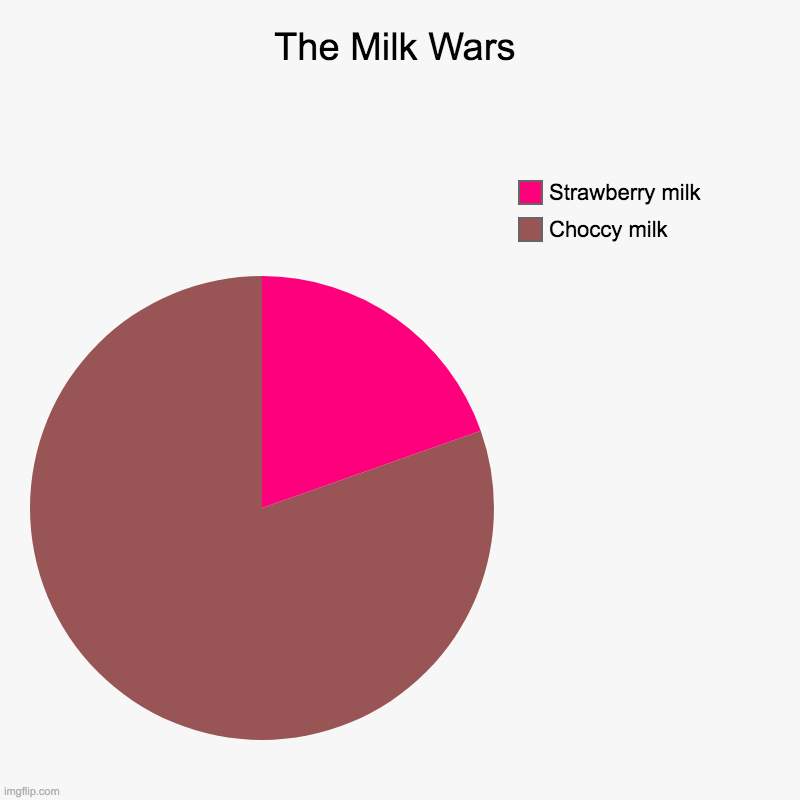 The Milk Wars | Choccy milk, Strawberry milk | image tagged in charts,pie charts | made w/ Imgflip chart maker