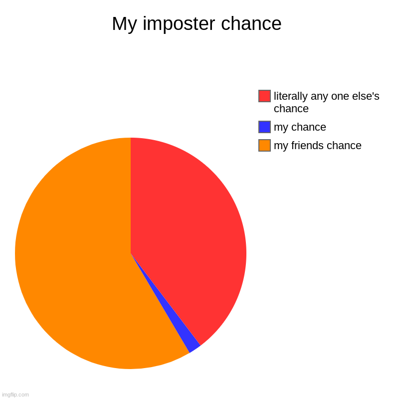 My imposter chance | my friends chance, my chance, literally any one else's chance | image tagged in charts,pie charts | made w/ Imgflip chart maker