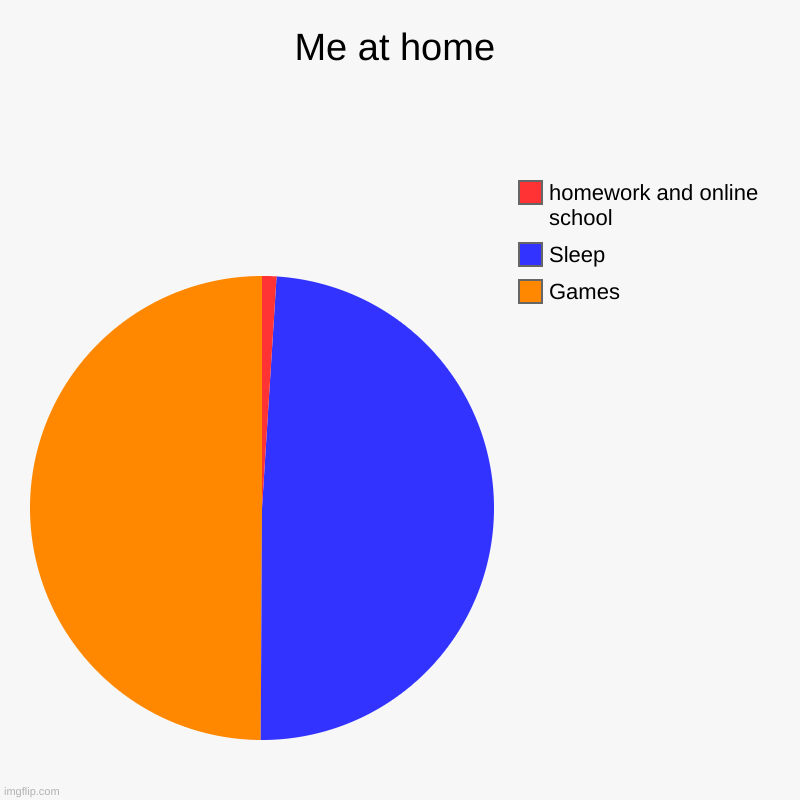 Me at home | Games, Sleep, homework and online school | image tagged in charts,pie charts | made w/ Imgflip chart maker
