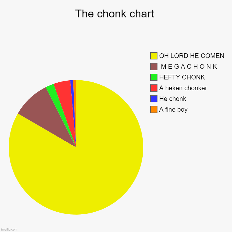 The chonk chart | The chonk chart | A fine boy, He chonk, A heken chonker, HEFTY CHONK,  M E G A C H O N K, OH LORD HE COMEN | image tagged in charts,pie charts | made w/ Imgflip chart maker