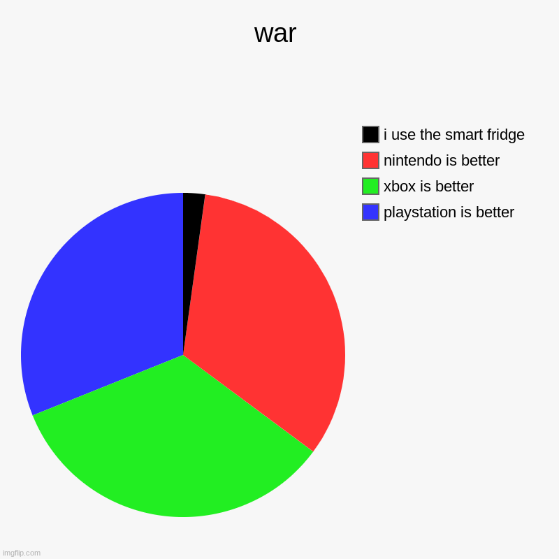 war | playstation is better , xbox is better , nintendo is better, i use the smart fridge | image tagged in charts,pie charts | made w/ Imgflip chart maker
