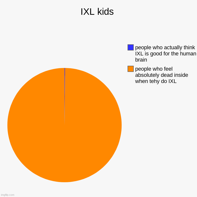 IXL kids | people who feel absolutely dead inside when tehy do IXL, people who actually think IXL is good for the human brain | image tagged in charts,pie charts | made w/ Imgflip chart maker