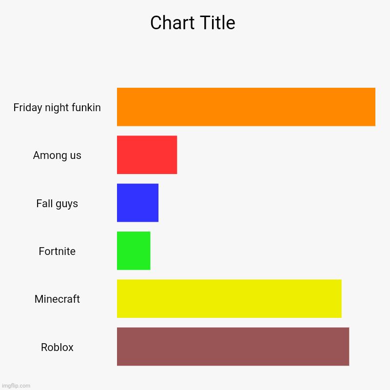 Most popular games | Friday night funkin, Among us, Fall guys, Fortnite, Minecraft, Roblox | image tagged in charts,bar charts,friday night funkin,fortnite,minecraft,roblox | made w/ Imgflip chart maker