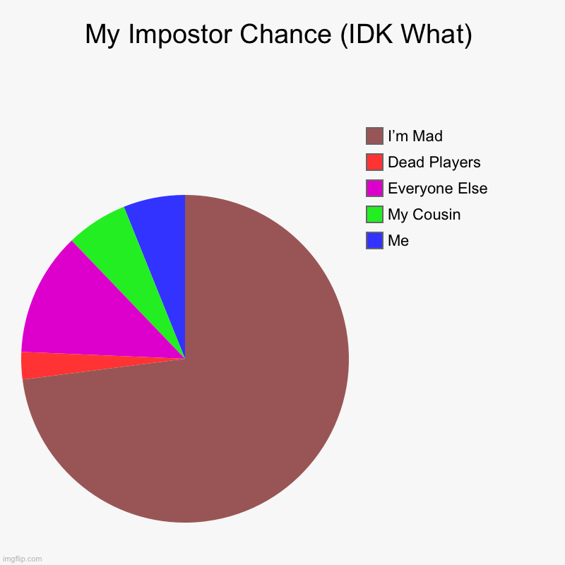 Mt Imposter Chance | My Impostor Chance (IDK What) | Me, My Cousin, Everyone Else, Dead Players, I’m Mad | image tagged in charts,pie charts | made w/ Imgflip chart maker