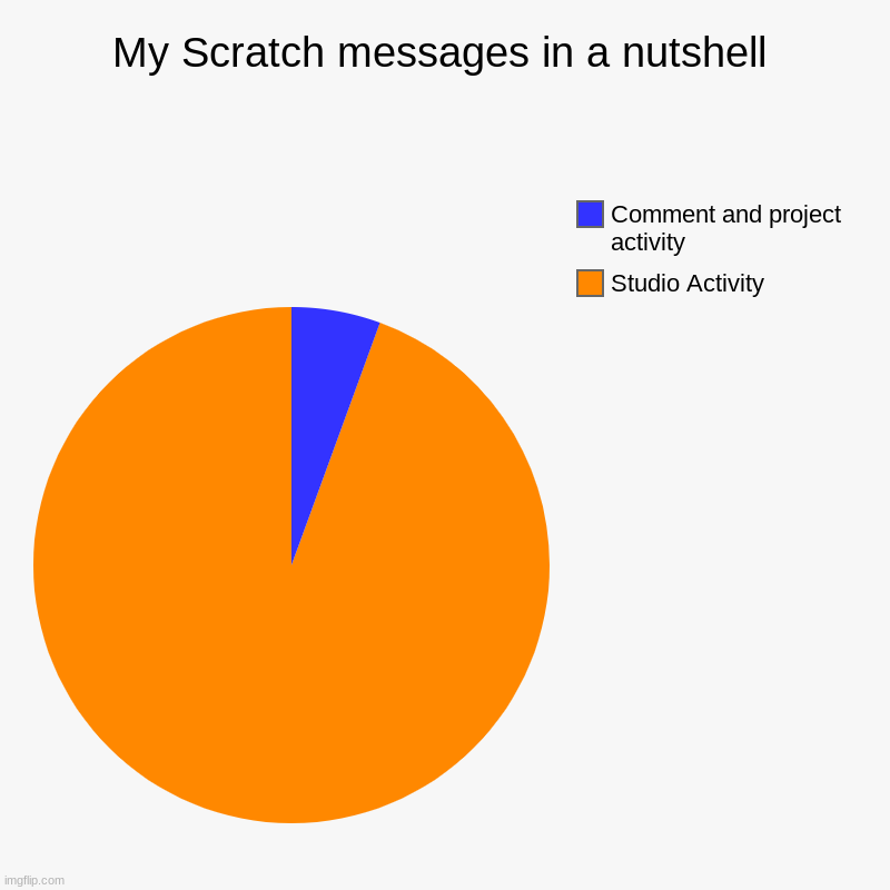 My Scratch messages in a nutshell | Studio Activity, Comment and project activity | image tagged in charts,pie charts | made w/ Imgflip chart maker