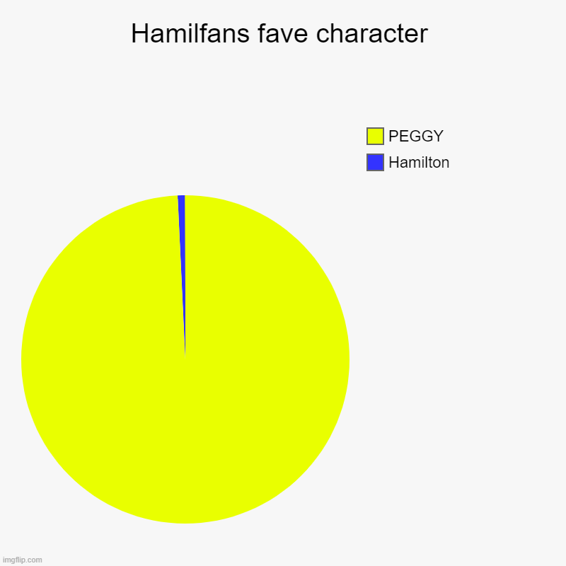Hamilfans fave character | Hamilton, PEGGY | image tagged in charts,pie charts | made w/ Imgflip chart maker