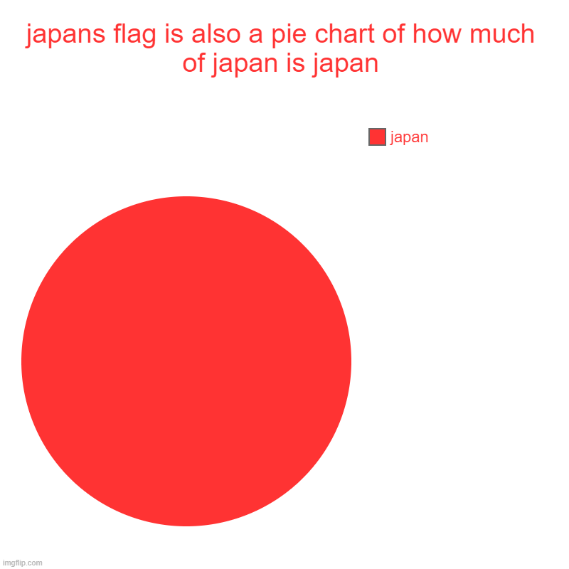 japanese flag creator - you are a genius | japans flag is also a pie chart of how much of japan is japan | japan | image tagged in charts,pie charts,memes,funny memes | made w/ Imgflip chart maker