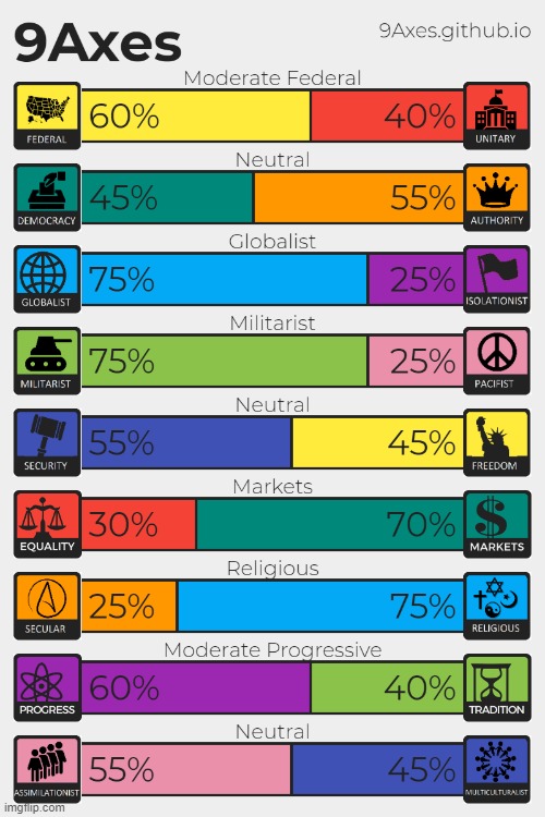 Here's mine | image tagged in political views | made w/ Imgflip meme maker