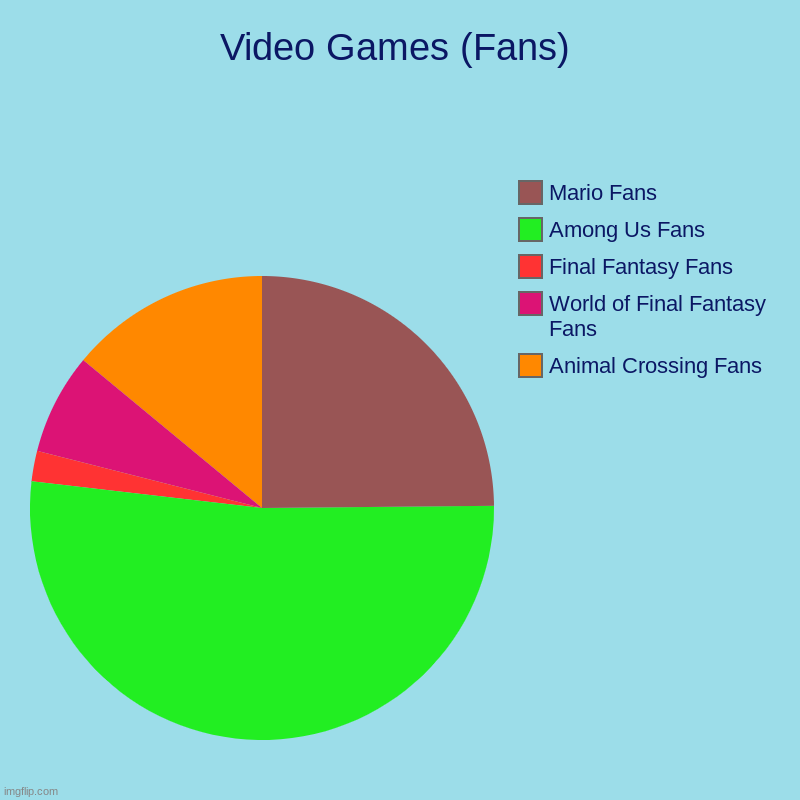 Video Games (Fans) | Animal Crossing Fans, World of Final Fantasy Fans, Final Fantasy Fans, Among Us Fans, Mario Fans | image tagged in charts,pie charts,games,among us is so popular,world of final fantasy is hardly known,game fans | made w/ Imgflip chart maker