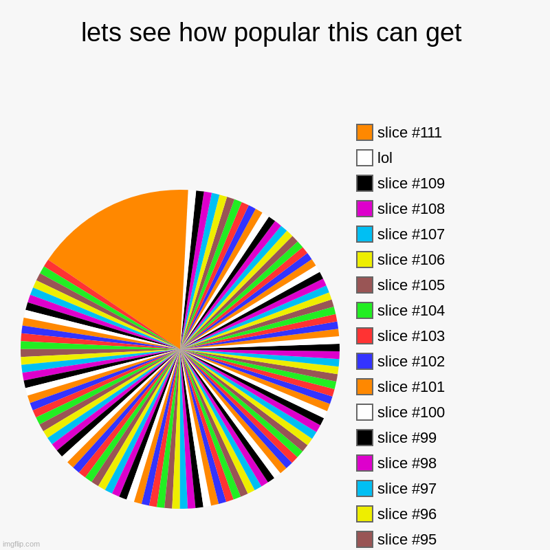 lets see how popular this can get |, lol | image tagged in charts,pie charts | made w/ Imgflip chart maker