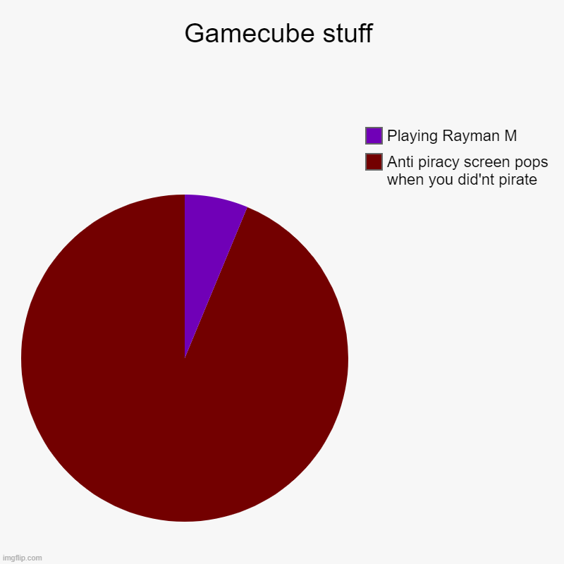 Gamecube is annoying. | Gamecube stuff | Anti piracy screen pops when you did'nt pirate, Playing Rayman M | image tagged in charts,pie charts | made w/ Imgflip chart maker