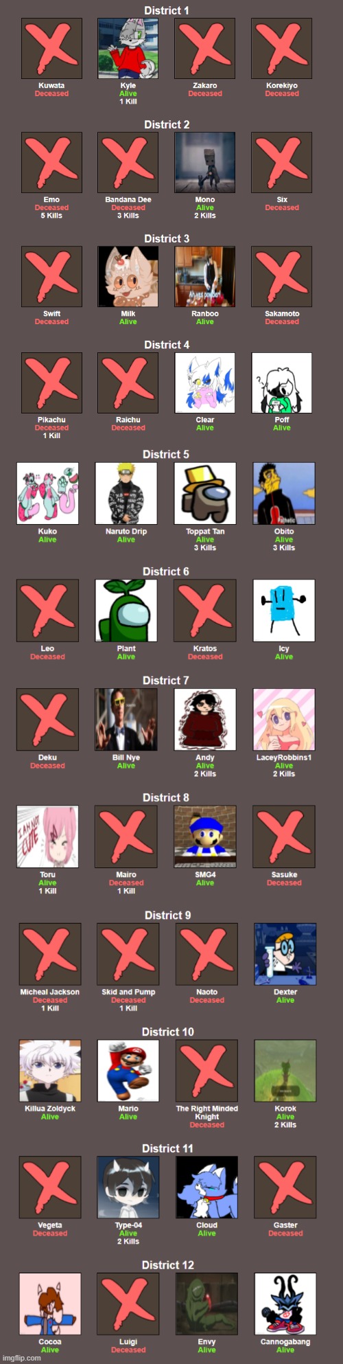 HOW IS EVERYBODY IN DISTRICT 5 STILL ALIVE- | made w/ Imgflip meme maker