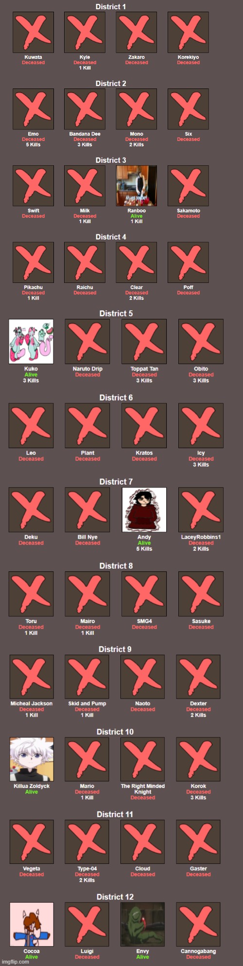 Survivors so far | made w/ Imgflip meme maker
