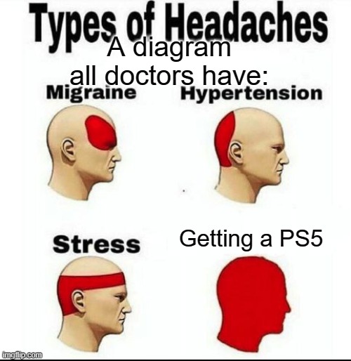 Types of Headaches meme | A diagram all doctors have:; Getting a PS5 | image tagged in types of headaches meme | made w/ Imgflip meme maker