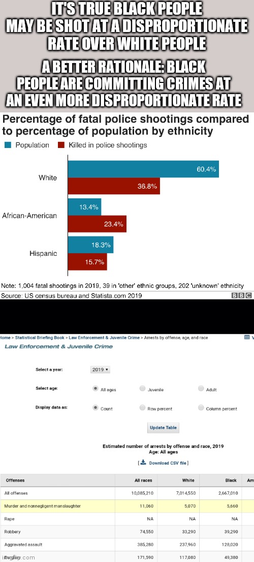 Disproportionate rates: the one that explains it | IT'S TRUE BLACK PEOPLE MAY BE SHOT AT A DISPROPORTIONATE RATE OVER WHITE PEOPLE; A BETTER RATIONALE: BLACK PEOPLE ARE COMMITTING CRIMES AT AN EVEN MORE DISPROPORTIONATE RATE | image tagged in black background,logic,police brutality,black lives matter,blue lives matter | made w/ Imgflip meme maker