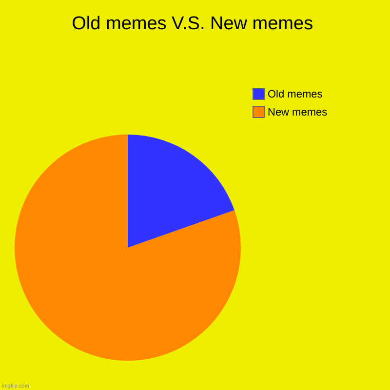 uhhhhhhhhh | Old memes V.S. New memes | New memes, Old memes | image tagged in charts,pie charts | made w/ Imgflip chart maker