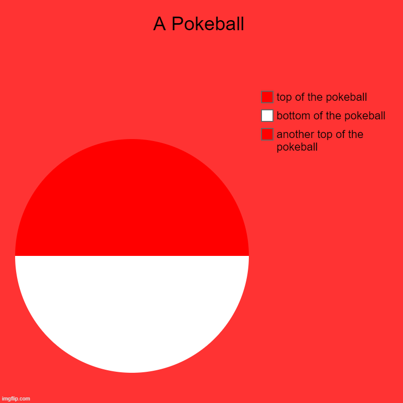 I accidentally clicked make a chart so here's a pokeball... | A Pokeball | another top of the pokeball, bottom of the pokeball, top of the pokeball | image tagged in charts,pie charts | made w/ Imgflip chart maker