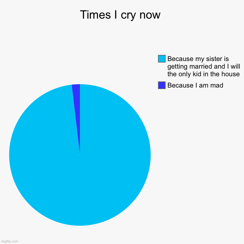 Times I cry now | Because I am mad, Because my sister is getting married and I will the only kid in the house | image tagged in charts,pie charts | made w/ Imgflip chart maker