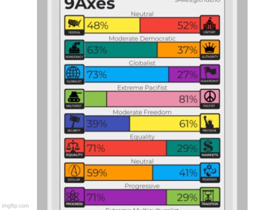 My 9 values test. I’m left wing, my vice is right wing, we’re trying to bring a balanced government to the Imgflip table | made w/ Imgflip meme maker