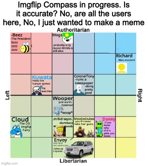 Tell me where you want to be | Imgflip Compass in progress. Is it accurate? No, are all the users here, No, I just wanted to make a meme | made w/ Imgflip meme maker
