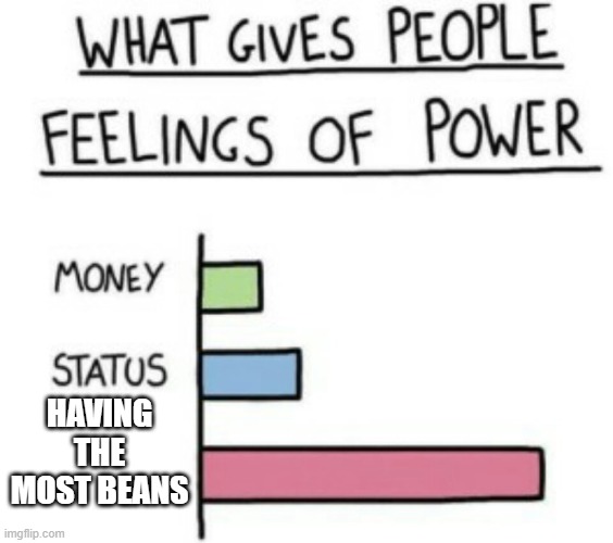 What Gives People Feelings of Power | HAVING THE MOST BEANS | image tagged in what gives people feelings of power,i'm 15 so don't try it,who reads these | made w/ Imgflip meme maker