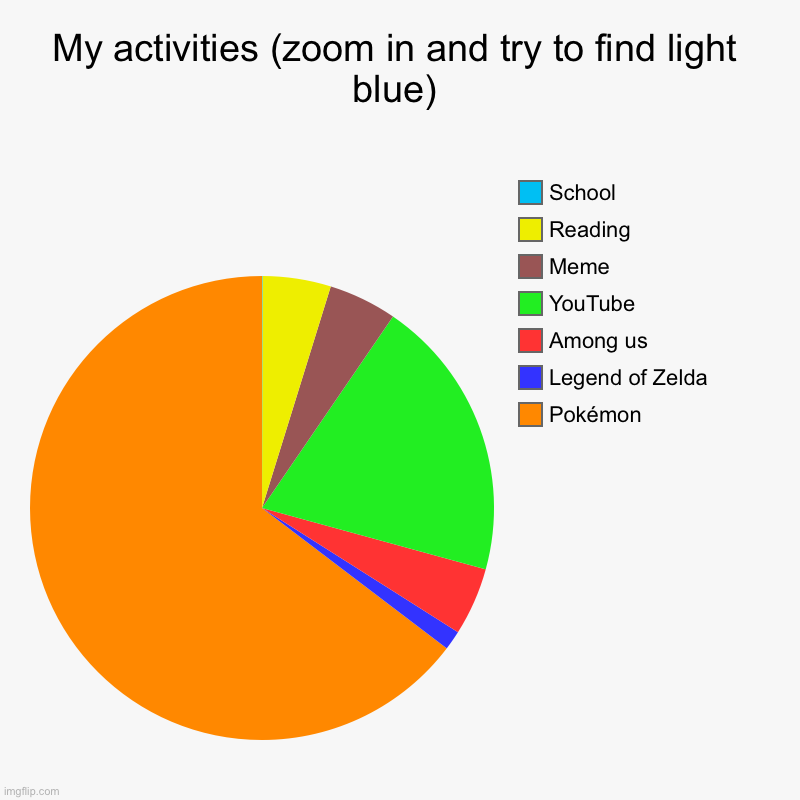 My day time | My activities (zoom in and try to find light blue) | Pokémon , Legend of Zelda , Among us , YouTube , Meme , Reading , School | image tagged in charts,pie charts | made w/ Imgflip chart maker