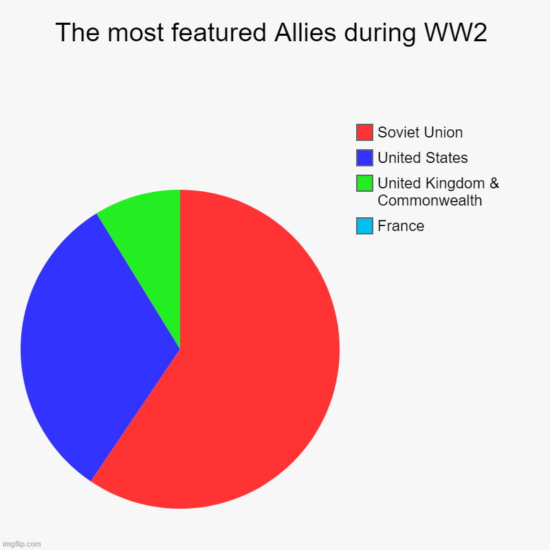Allies Forces in a Nutshell | The most featured Allies during WW2 | France, United Kingdom & Commonwealth, United States, Soviet Union | image tagged in meme,ww2 | made w/ Imgflip chart maker