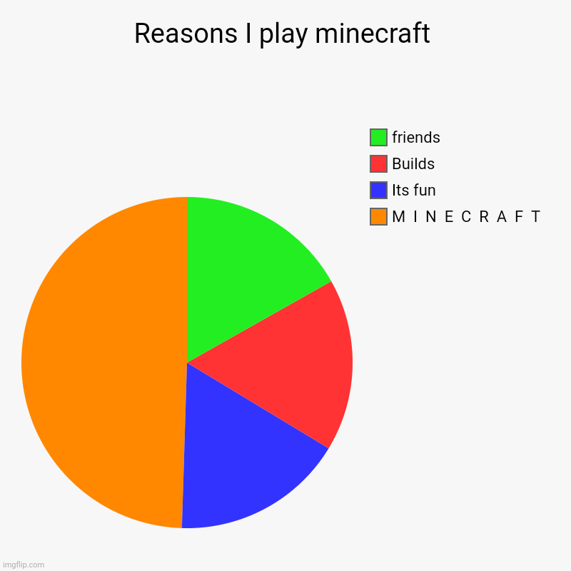 M  I  N  E  C  R  A  F  T | Reasons I play minecraft | M  I  N  E  C  R  A  F  T, Its fun, Builds, friends | image tagged in charts,pie charts,minecraft | made w/ Imgflip chart maker