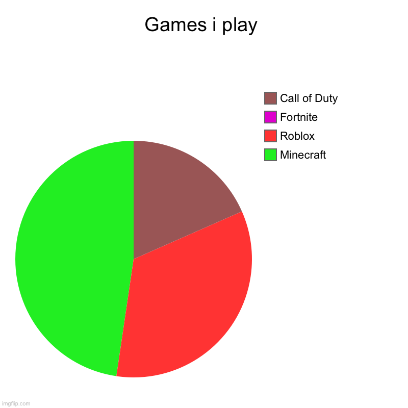 Me irl | Games i play | Minecraft, Roblox , Fortnite, Call of Duty | image tagged in memes | made w/ Imgflip chart maker