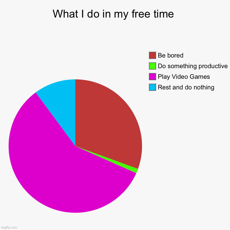 I need to do more in my life | What I do in my free time | Rest and do nothing, Play Video Games, Do something productive, Be bored | image tagged in charts,pie charts | made w/ Imgflip chart maker