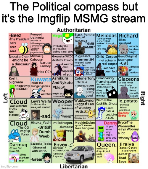 The Political Compass but it's the Imgflip MSMG Stream (6X6 may not be accurate) | The Political compass but it's the Imgflip MSMG stream | image tagged in original meme,political compass | made w/ Imgflip meme maker