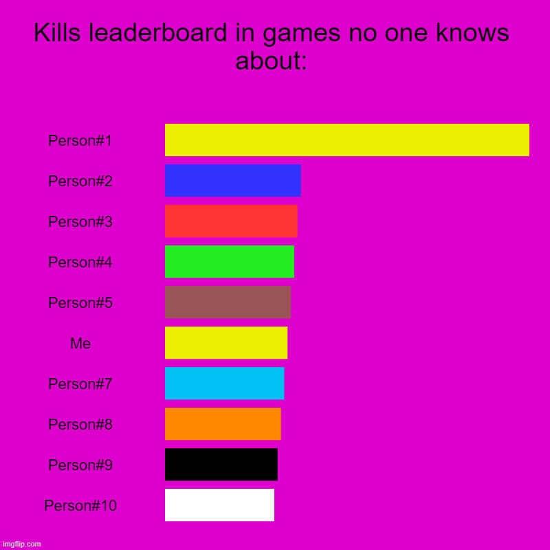 Kills leaderboard in games no one knows about: | Person#1, Person#2, Person#3, Person#4, Person#5, Me, Person#7, Person#8, Person#9, Person# | image tagged in charts,bar charts | made w/ Imgflip chart maker