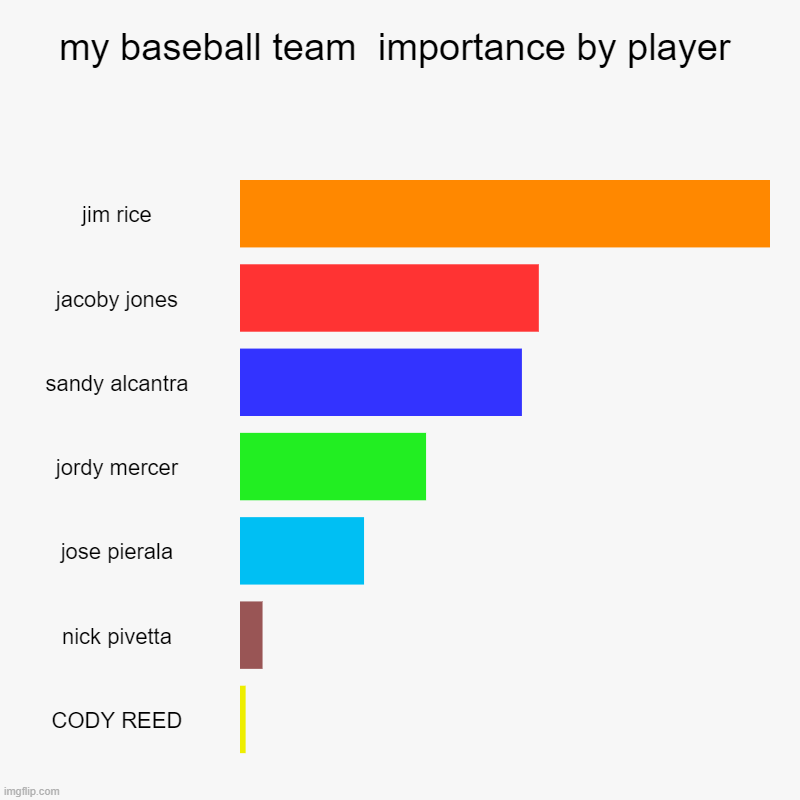 my baseball team  importance by player | jim rice, jacoby jones, sandy alcantra, jordy mercer, jose pierala, nick pivetta, CODY REED | image tagged in charts,bar charts | made w/ Imgflip chart maker