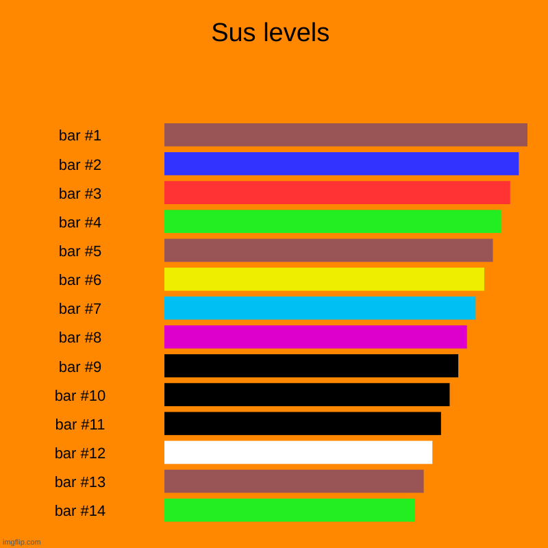 Sus levels | | image tagged in charts,bar charts | made w/ Imgflip chart maker
