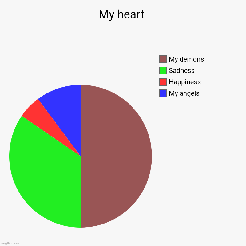 My heart | My angels, Happiness , Sadness , My demons | image tagged in charts,pie charts | made w/ Imgflip chart maker