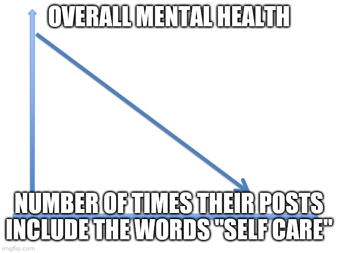 Self care | OVERALL MENTAL HEALTH; NUMBER OF TIMES THEIR POSTS INCLUDE THE WORDS "SELF CARE" | image tagged in downward line graph | made w/ Imgflip meme maker