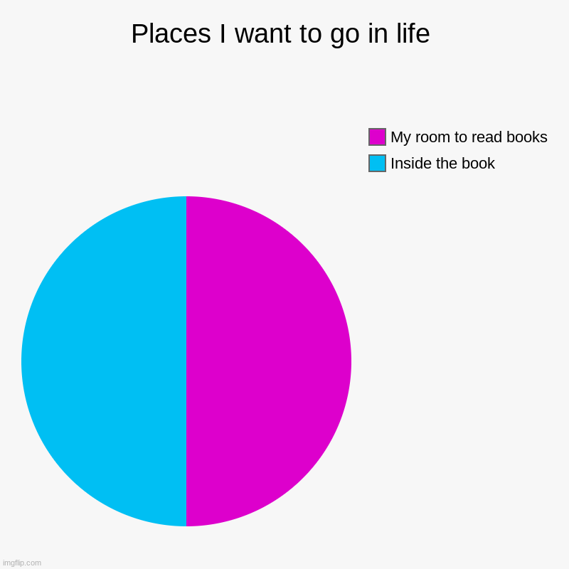Places I want to go in life | Inside the book, My room to read books | image tagged in charts,pie charts | made w/ Imgflip chart maker