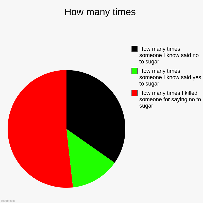 How many times | How many times I killed someone for saying no to sugar, How many times someone I know said yes to sugar, How many times som | image tagged in charts,pie charts | made w/ Imgflip chart maker