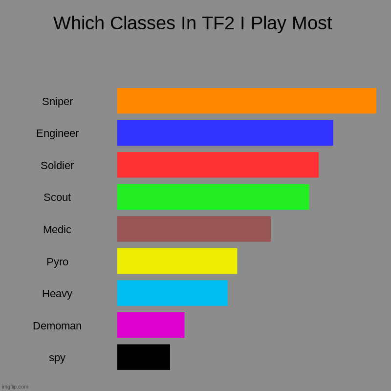 idk y i put cats in the tags :P | Which Classes In TF2 I Play Most | Sniper, Engineer, Soldier, Scout, Medic, Pyro, Heavy, Demoman, spy | image tagged in charts,bar charts,memes,funny,cats | made w/ Imgflip chart maker