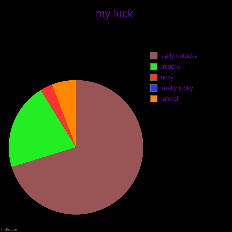 my luck | natural, Really lucky , lucky, unlucky, really unlucky | image tagged in charts,pie charts | made w/ Imgflip chart maker