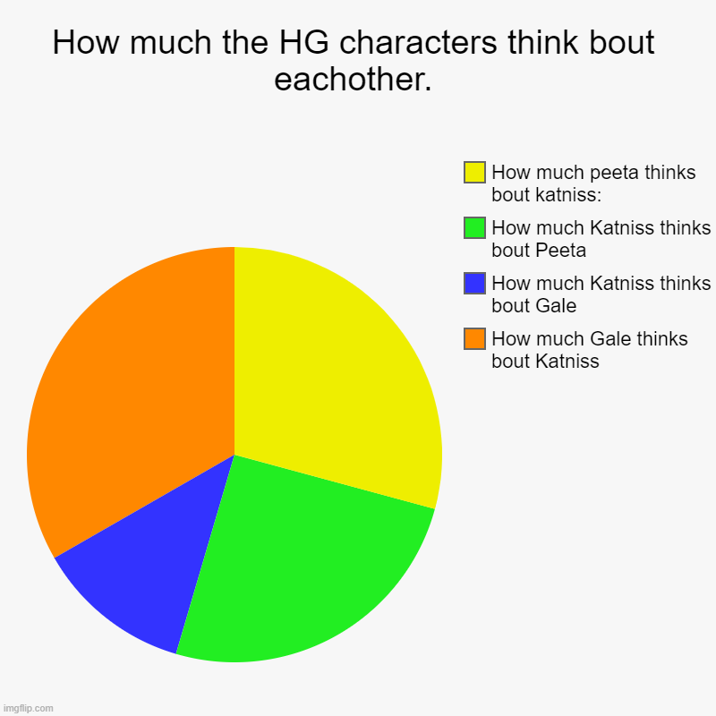 Hunger Games | How much the HG characters think bout eachother. | How much Gale thinks bout Katniss, How much Katniss thinks bout Gale, How much Katniss th | image tagged in charts,pie charts | made w/ Imgflip chart maker