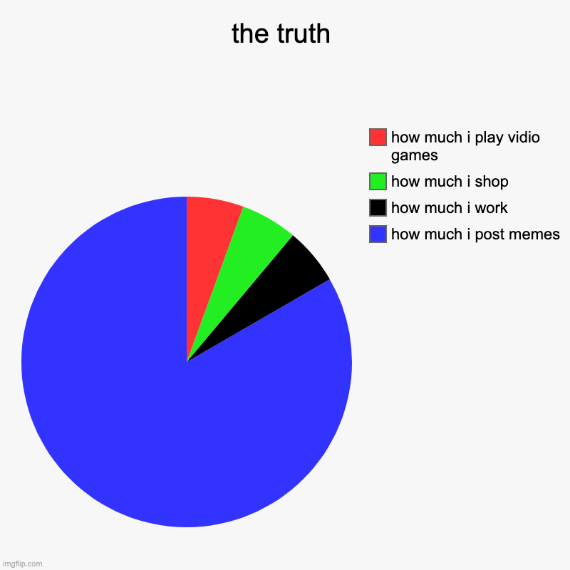 the truth | how much i post memes, how much i work, how much i shop, how much i play vidio games | image tagged in charts,pie charts | made w/ Imgflip chart maker