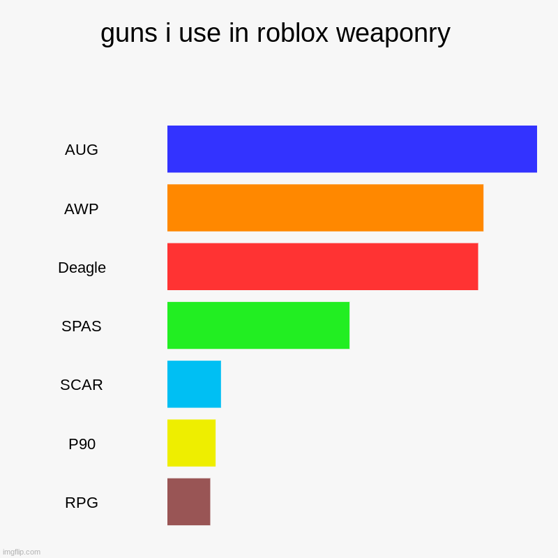 guns i use in roblox weaponry | AUG, AWP, Deagle, SPAS, SCAR, P90, RPG | image tagged in charts,bar charts | made w/ Imgflip chart maker