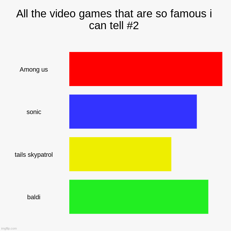 All the video games that are so famous i can tell #2 | Among us, sonic, tails skypatrol, baldi | image tagged in charts,bar charts | made w/ Imgflip chart maker