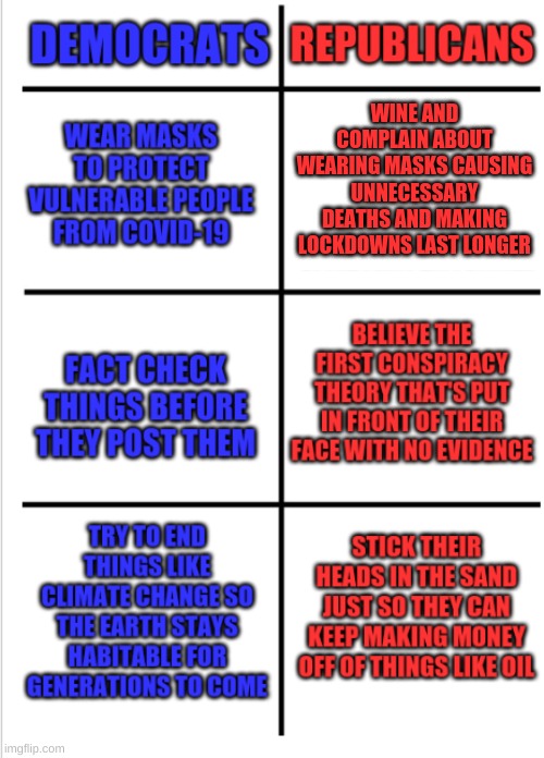 Democrats vs Republicans | WINE AND COMPLAIN ABOUT WEARING MASKS CAUSING UNNECESSARY DEATHS AND MAKING LOCKDOWNS LAST LONGER | image tagged in comparison chart | made w/ Imgflip meme maker